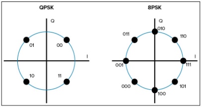 Diagramas de constelación para QPSK y 8PSK, ¿qué hay dentro de un conectable coherente?